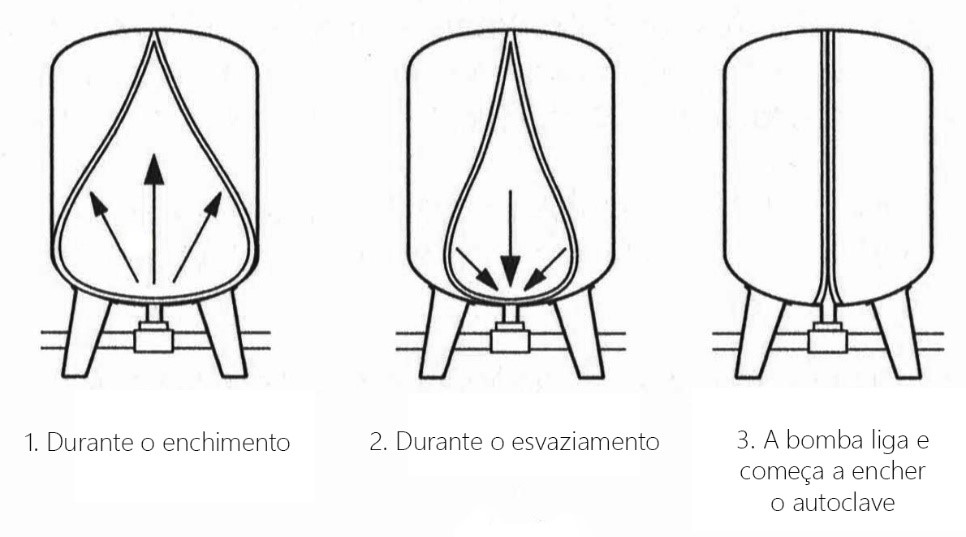 funcionamento autoclave