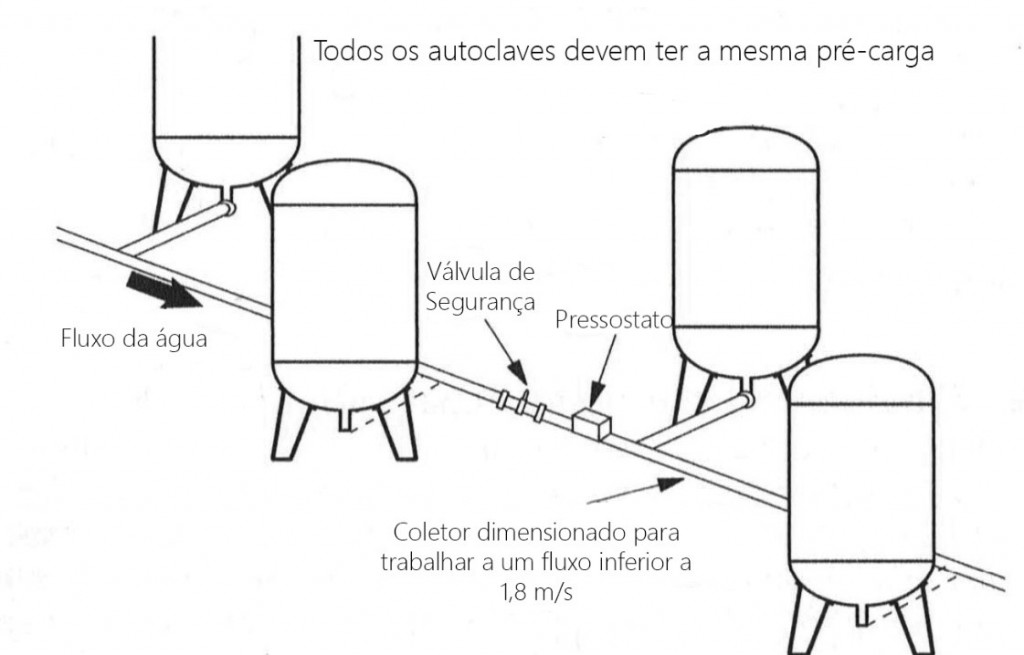 Autoclaves em serie