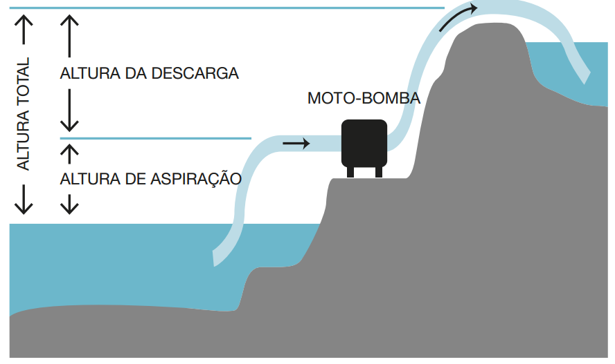 tiempo-de-elevación-bombas