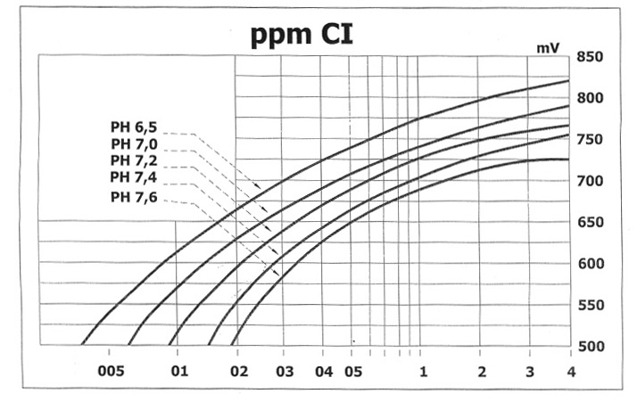 ppm VS pH