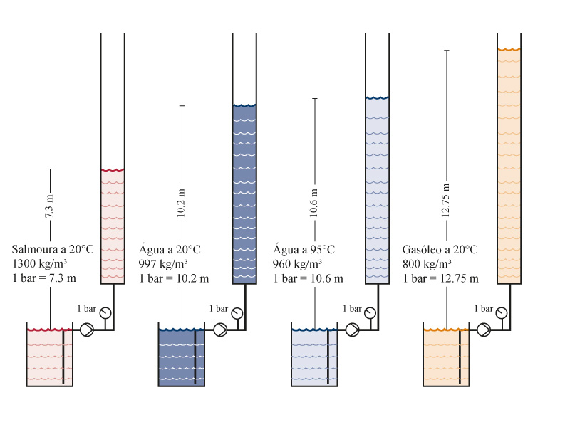 bombear-1bar-altura-manometrica