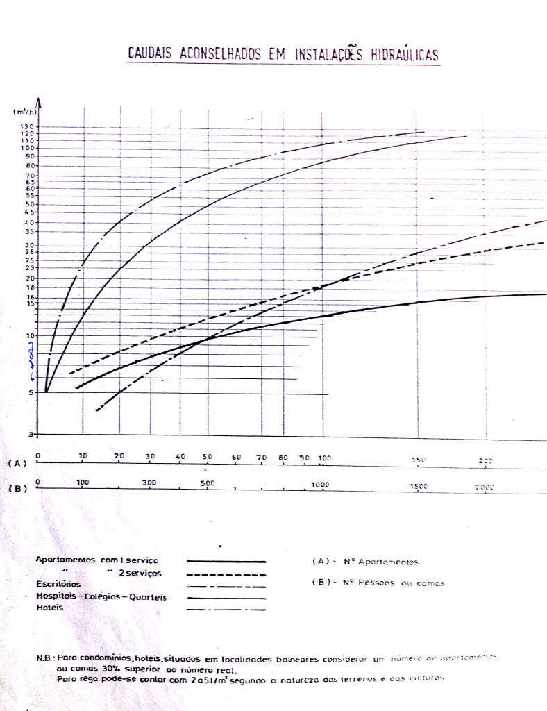 Caudais aconselhados instalações Hidráulicas
