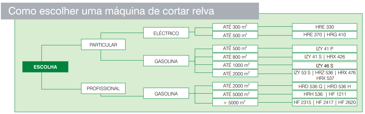 Escolher Máquina de Cortar Relva