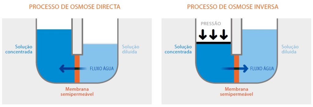 osmose inversa