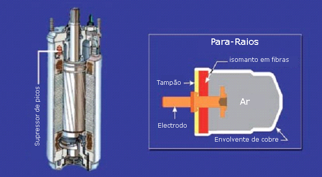 Motor 4” com supressor de picos incorporado e esquema do mesmo