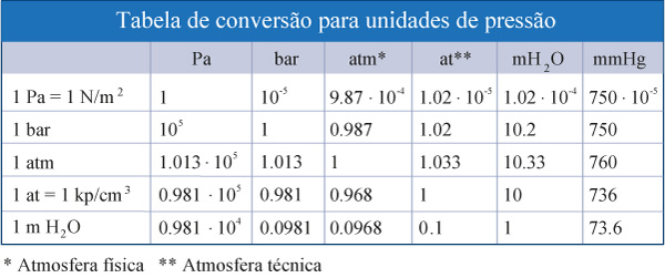 tabela-conversão-unidades-pressão