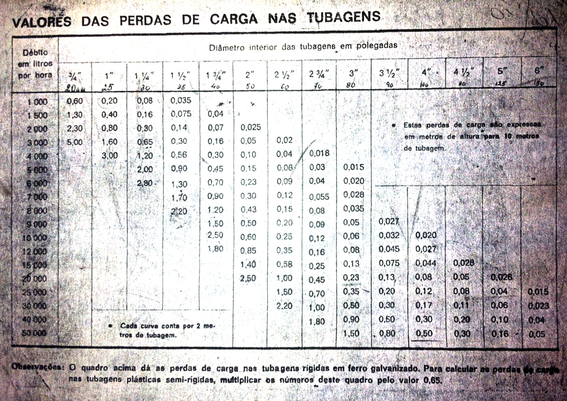 Presión de Valores cae en la tubería