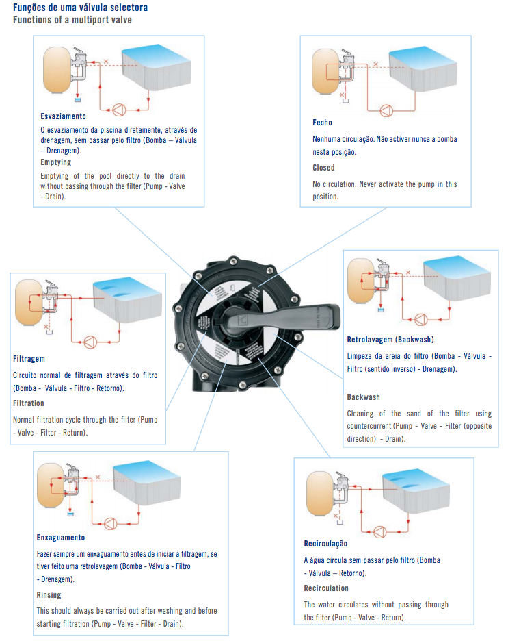 Funções válvula de piscina